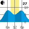 Tyndall Glacier tide chart for Thursday, November 27, 2025
