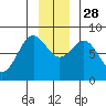 Tyndall Glacier tide chart for Friday, November 28, 2025