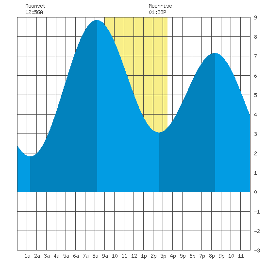 Tyndall Glacier tide chart for Saturday, November 29, 2025