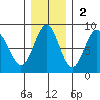 Tyndall Glacier tide chart for Sunday, November 2, 2025