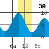 Tyndall Glacier tide chart for Sunday, November 30, 2025