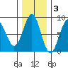 Tyndall Glacier tide chart for Monday, November 3, 2025