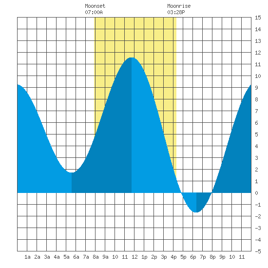 Tyndall Glacier tide chart for Tuesday, November 4, 2025