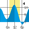 Tyndall Glacier tide chart for Tuesday, November 4, 2025