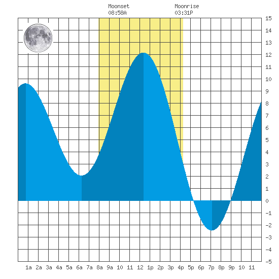 Tyndall Glacier tide chart for Wednesday, November 5, 2025