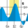 Tyndall Glacier tide chart for Thursday, November 6, 2025