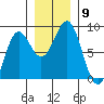 Tyndall Glacier tide chart for Sunday, November 9, 2025