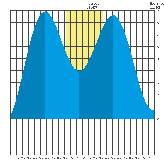 Tyndall Glacier tide chart for Wednesday, December 10, 2025