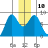 Tyndall Glacier tide chart for Wednesday, December 10, 2025