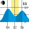 Tyndall Glacier tide chart for Thursday, December 11, 2025