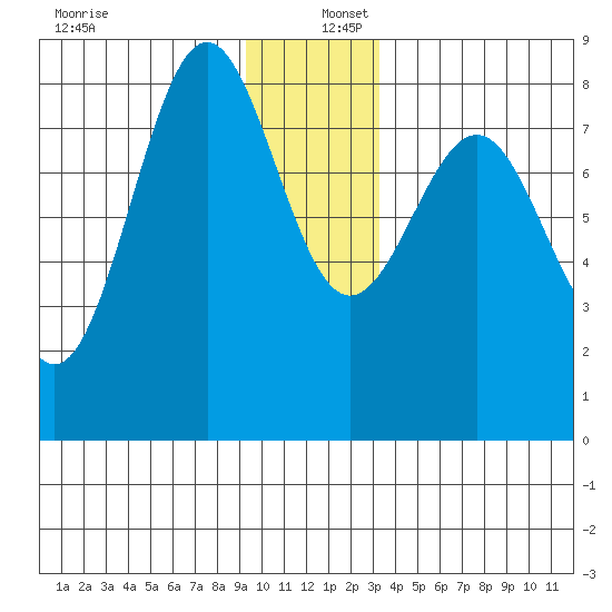 Tyndall Glacier tide chart for Friday, December 12, 2025
