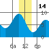 Tyndall Glacier tide chart for Sunday, December 14, 2025