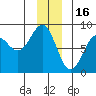 Tyndall Glacier tide chart for Tuesday, December 16, 2025