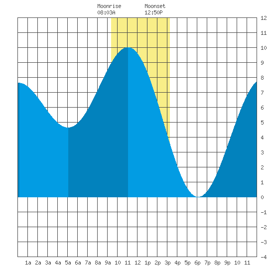 Tyndall Glacier tide chart for Wednesday, December 17, 2025