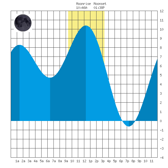 Tyndall Glacier tide chart for Friday, December 19, 2025