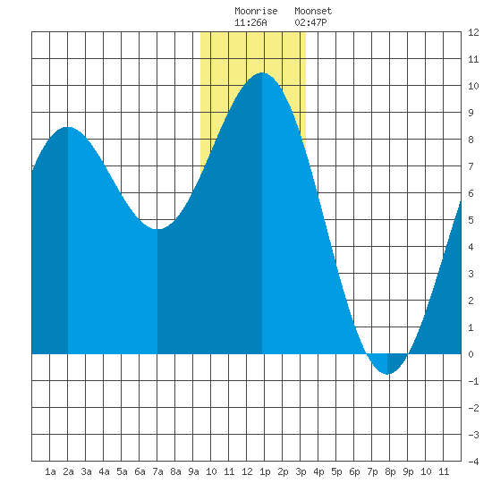 Tyndall Glacier tide chart for Saturday, December 20, 2025