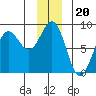 Tyndall Glacier tide chart for Saturday, December 20, 2025