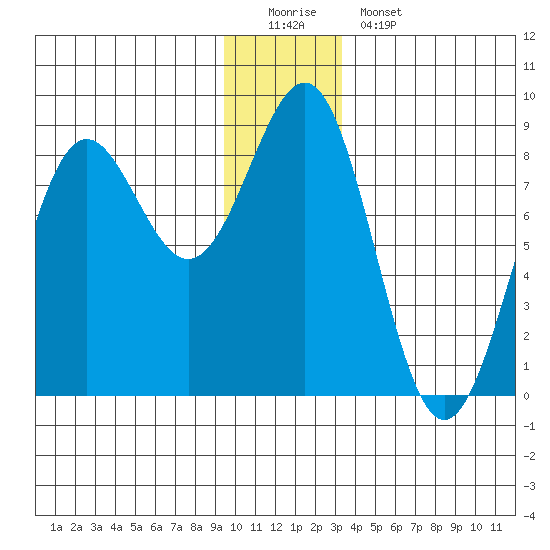 Tyndall Glacier tide chart for Sunday, December 21, 2025