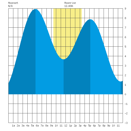 Tyndall Glacier tide chart for Friday, December 26, 2025