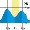Tyndall Glacier tide chart for Friday, December 26, 2025