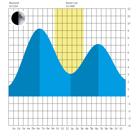 Tyndall Glacier tide chart for Saturday, December 27, 2025