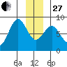 Tyndall Glacier tide chart for Saturday, December 27, 2025