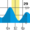 Tyndall Glacier tide chart for Monday, December 29, 2025