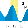 Tyndall Glacier tide chart for Tuesday, December 2, 2025