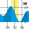 Tyndall Glacier tide chart for Tuesday, December 30, 2025