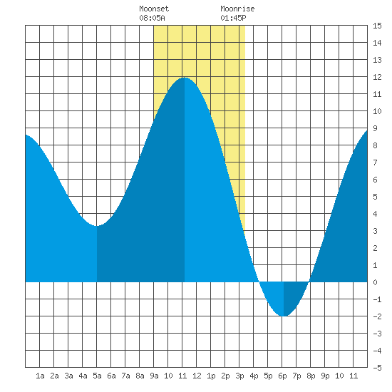 Tyndall Glacier tide chart for Wednesday, December 3, 2025