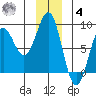 Tyndall Glacier tide chart for Thursday, December 4, 2025