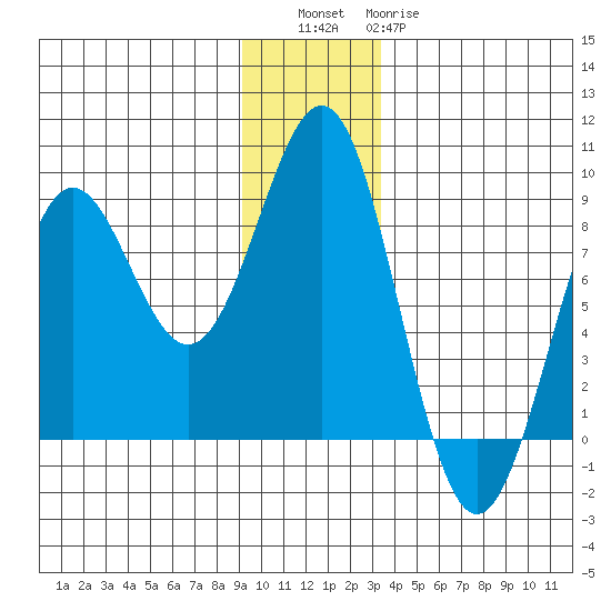 Tyndall Glacier tide chart for Friday, December 5, 2025