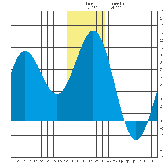 Tyndall Glacier tide chart for Saturday, December 6, 2025