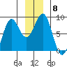 Tyndall Glacier tide chart for Monday, December 8, 2025