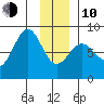 Tyndall Glacier tide chart for Saturday, January 10, 2026