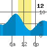 Tyndall Glacier tide chart for Monday, January 12, 2026