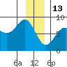 Tyndall Glacier tide chart for Tuesday, January 13, 2026