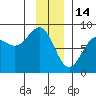 Tyndall Glacier tide chart for Wednesday, January 14, 2026