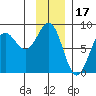 Tyndall Glacier tide chart for Saturday, January 17, 2026