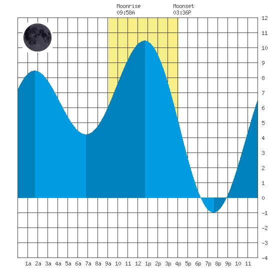 Tyndall Glacier tide chart for Sunday, January 18, 2026