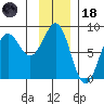 Tyndall Glacier tide chart for Sunday, January 18, 2026