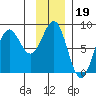 Tyndall Glacier tide chart for Monday, January 19, 2026
