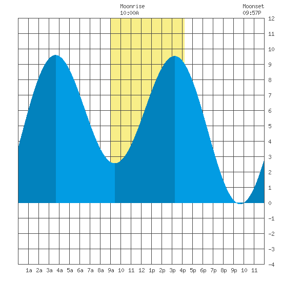 Tyndall Glacier tide chart for Thursday, January 22, 2026
