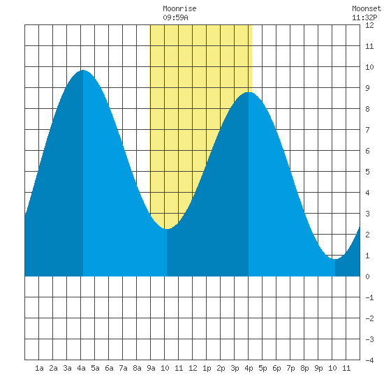 Tyndall Glacier tide chart for Friday, January 23, 2026