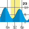 Tyndall Glacier tide chart for Friday, January 23, 2026