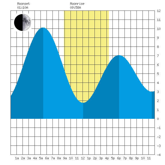Tyndall Glacier tide chart for Sunday, January 25, 2026
