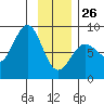 Tyndall Glacier tide chart for Monday, January 26, 2026