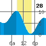 Tyndall Glacier tide chart for Wednesday, January 28, 2026