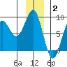Tyndall Glacier tide chart for Friday, January 2, 2026