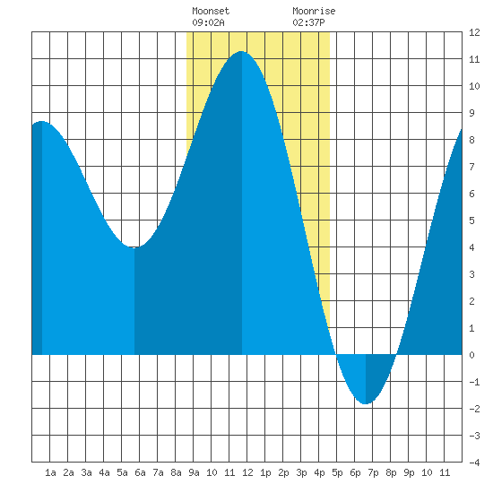 Tyndall Glacier tide chart for Saturday, January 31, 2026